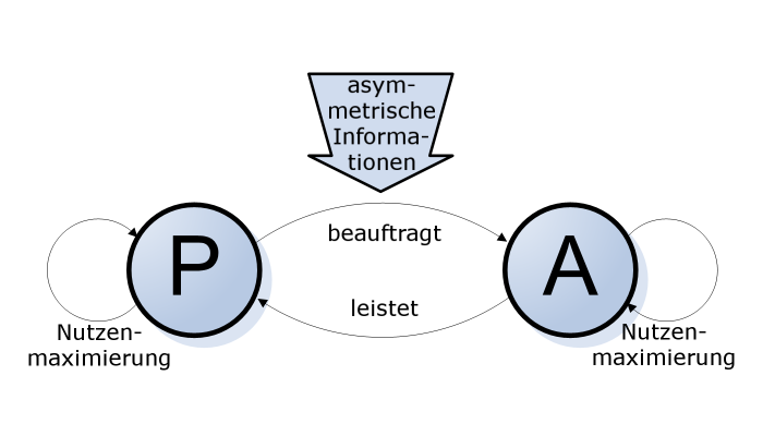 Datei:Prinzipal-Agent-Theorie.png