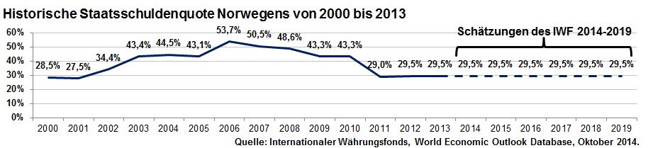 Historische Staatsschuldenquote Norwegens von 2000 bis 2013 inkl. Schätzung bis 2019 des IWF