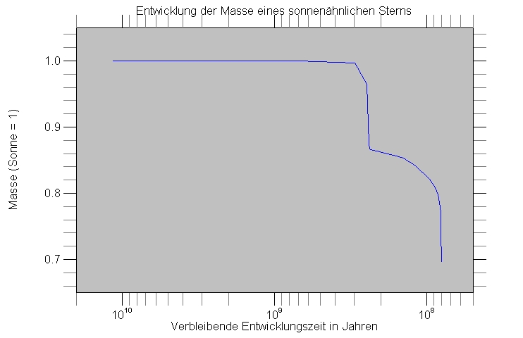 Datei:Entwicklung sonnenaehnlicher Stern Masse.jpg