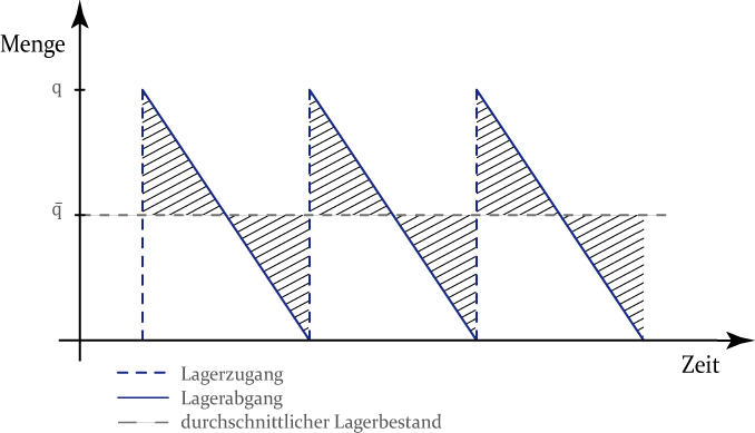 Datei:LagerzuUndAbgang.png