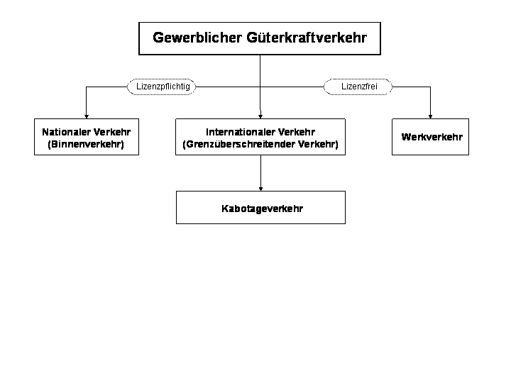 Datei:Gewerblicher gueterkraftverkehr.gif