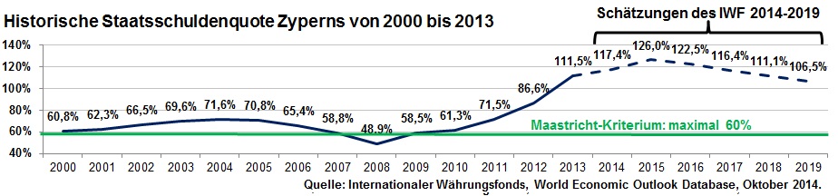 Historische Staatsschuldenquote Zyperns von 2000 bis 2013 inkl. Schätzung bis 2019 des IWF