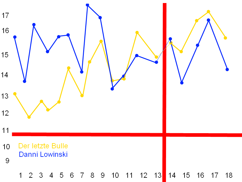 Datei:DanniLowinskiDerletzteBulleDiagramm.png