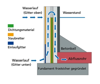 Pond water level control mechanism schematic