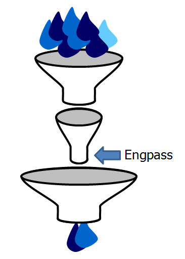 Datei:Trichtermodell zur Verdeutlichung der Theory-of-Constraints.PNG