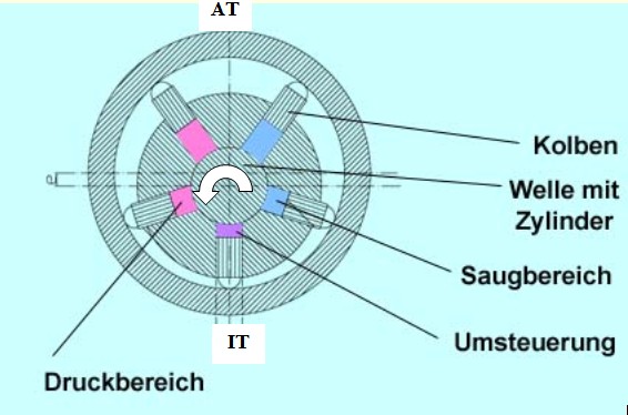 Datei:071014 Radialkolbenpp. aussen.jpg