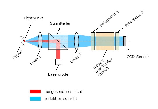 Datei:Schematischer Aufbau eines Konoskopischen Sensors.jpg