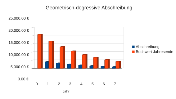 Datei:Geometrisch-degressive-abschreibung.svg