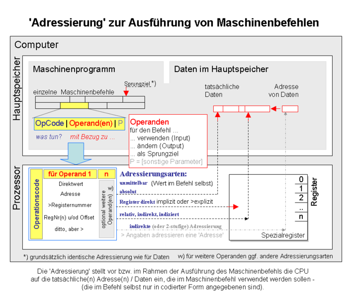 Datei:Adressierung Maschinenbefehle.png