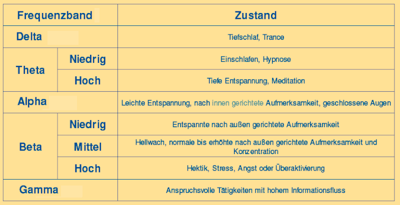 Datei:EEG Frerquenz und Wachzustand.gif