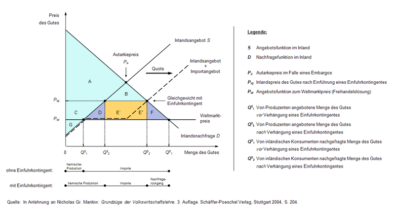 Datei:Einfuhrkontingent.PNG