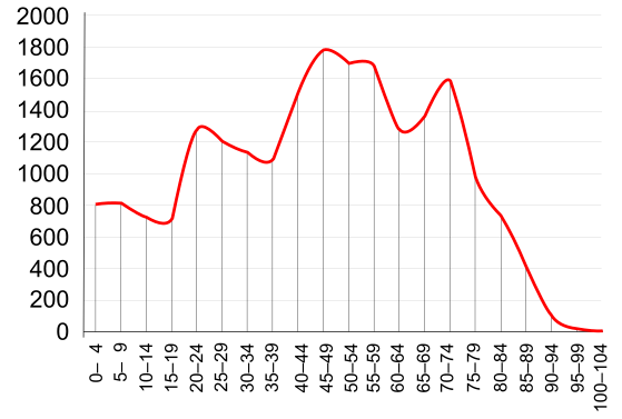 Datei:Einwohnerstruktur Quedlinburg 2010.svg