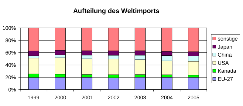 Datei:Verteilung des Weltimports.svg