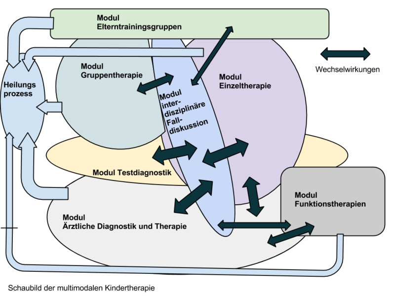 Datei:Schaubild Multimodale Kindertherapie.png