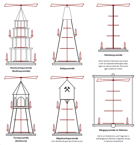 Datei:Weihnachtspyramide-Typen.png