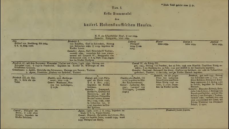 Datei:Erste Stammtafel des kaiserlichen Hohenstauffischen Hauses. In Gatterers Abriss der Genealogie (1788).png