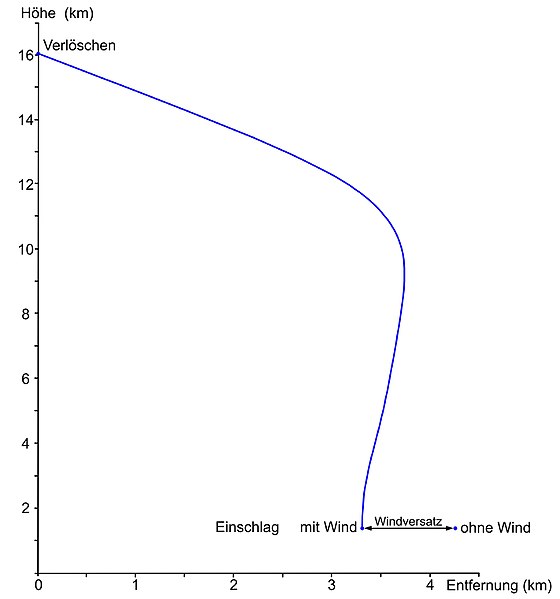 Datei:NSWWindversatz.jpg