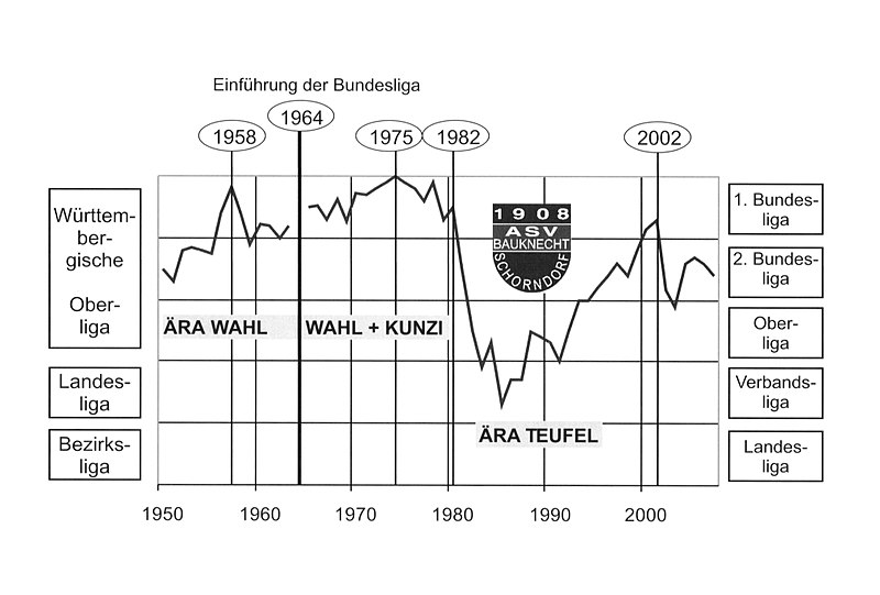 Datei:ASV Schorndorf Ligadiagramm.jpg