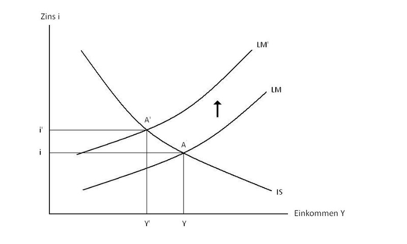 Datei:IS-LM-Modell.jpg