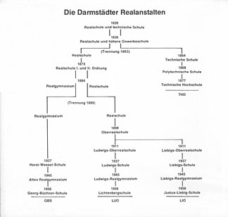 Stammbaum der Darmstädter Schulen