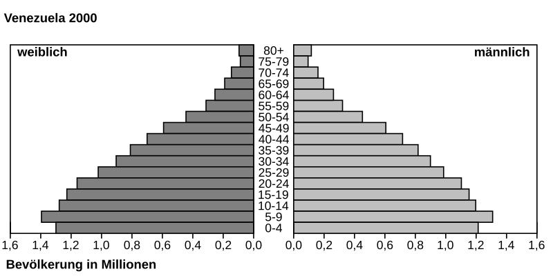 Datei:Bevölkerungspyramide - Venezuela.svg