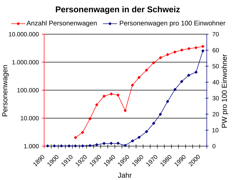 Datei:PW-Entwicklung in der Schweiz.svg