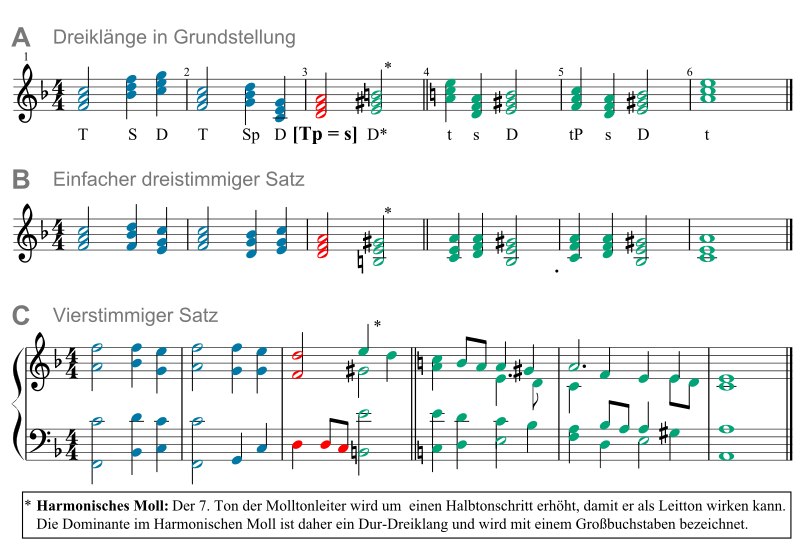 Diatonische Modulation von F-Dur nach a-Moll