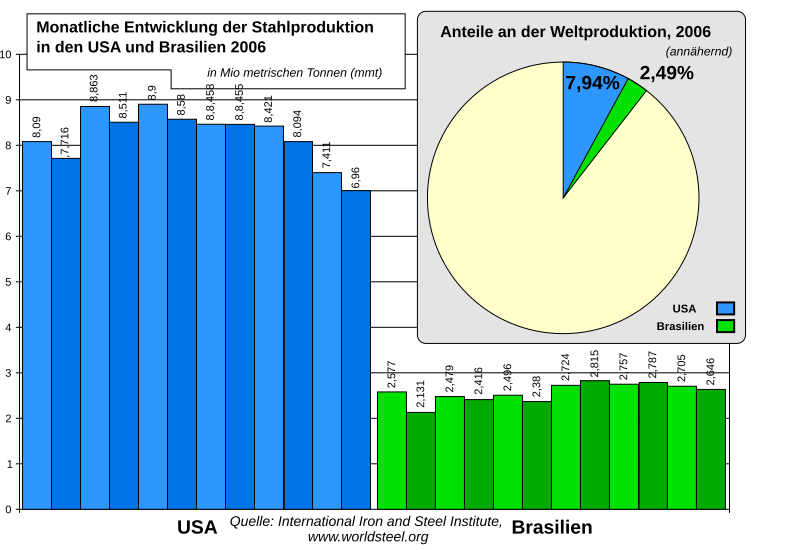 Datei:Stahlproduktion USA Brasilien monatlich 2006.svg