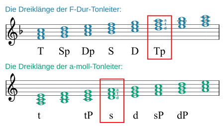 Die Tonleitern F-Dur und a-Moll