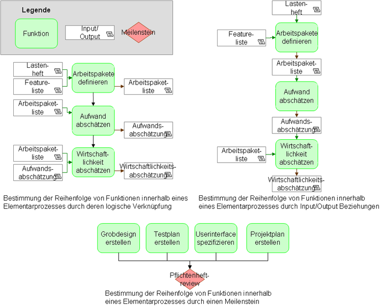 Datei:Funktionen eines Teilprozesses.png