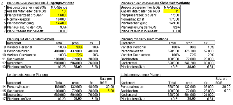 Datei:Variatormethode vs. leistungsbezogene Planung.png