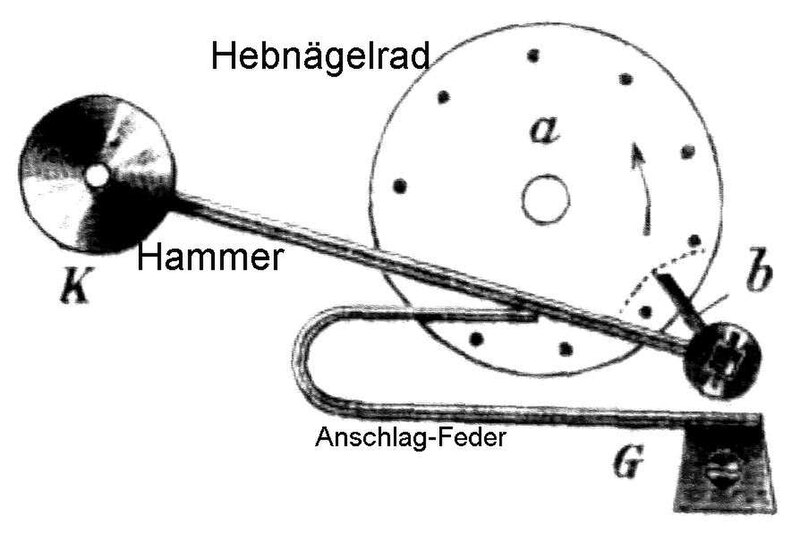 Datei:Schlagwerk (Uhr) 2.jpg