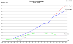 Einwohnerentwicklung Paris seit der ersten Volkszählung im Jahre 1801.