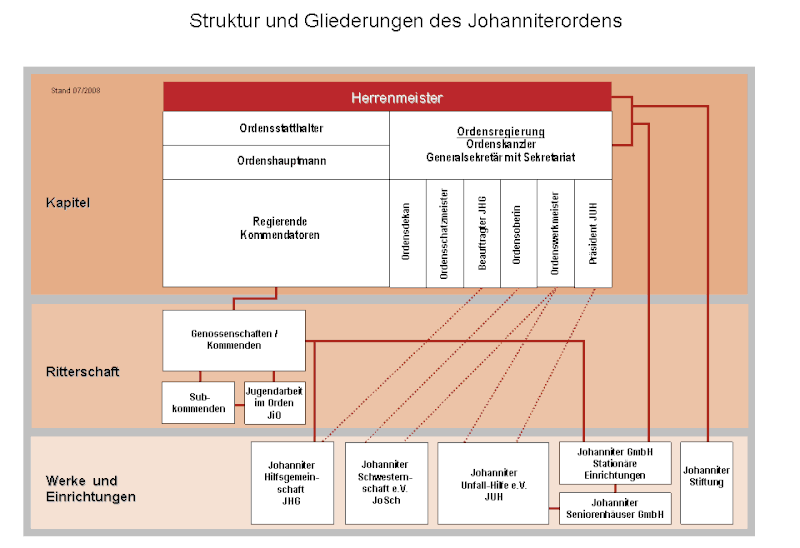 Datei:Organigramm Johanniterorden.gif