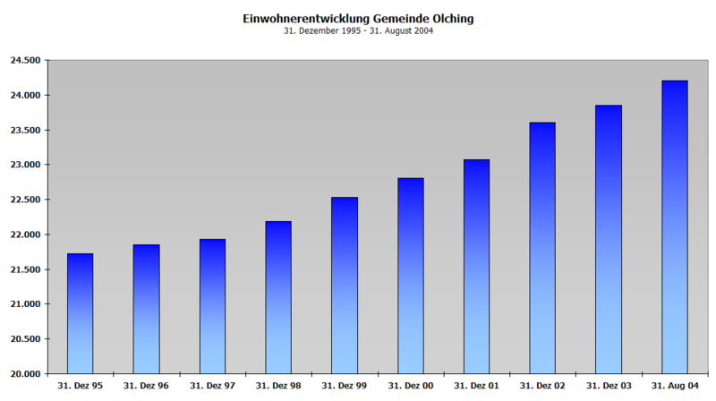 Datei:Einwohnerentwicklung olching.png