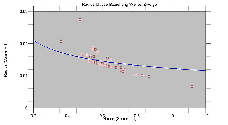 Datei:Radius Masse Beziehung Weißer Zwerge.jpg