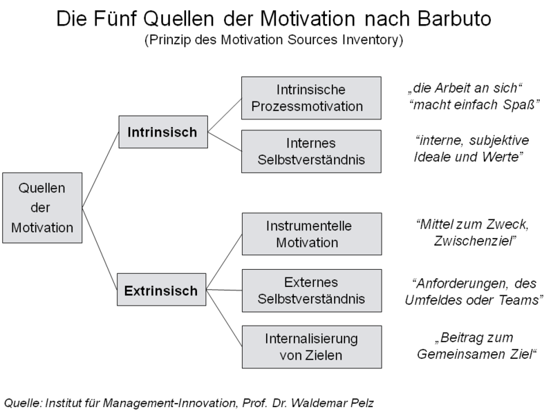 Datei:Quellen der Motivation.png