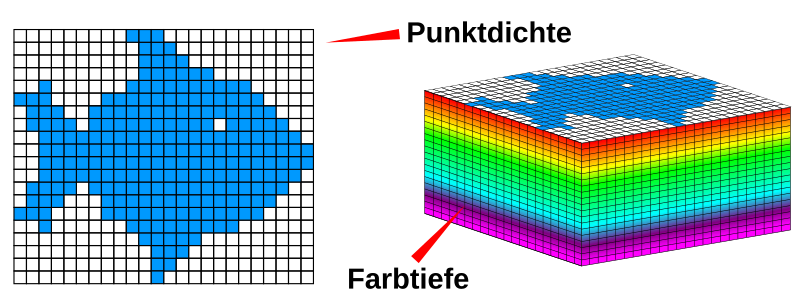 Datei:Punktdichte+Farbtiefe.svg