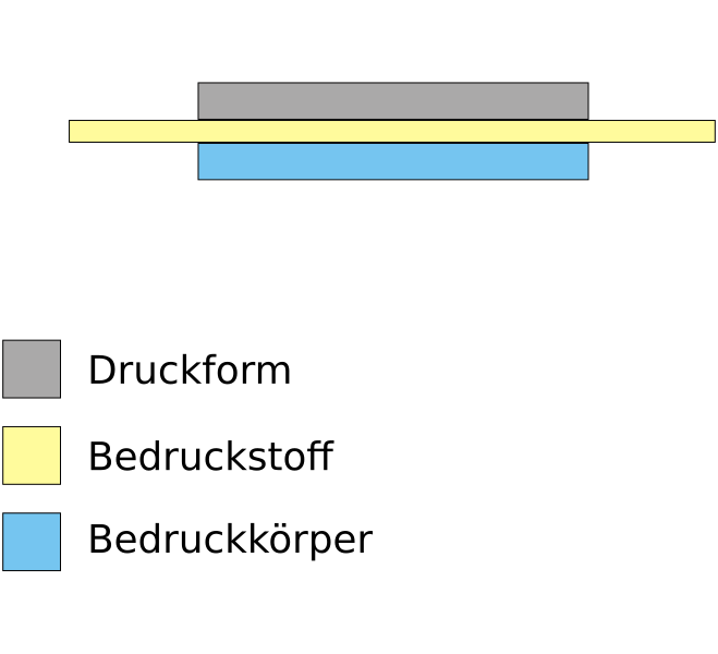 Datei:Schema Druckprinzip Flaeche gegen Flaeche.svg