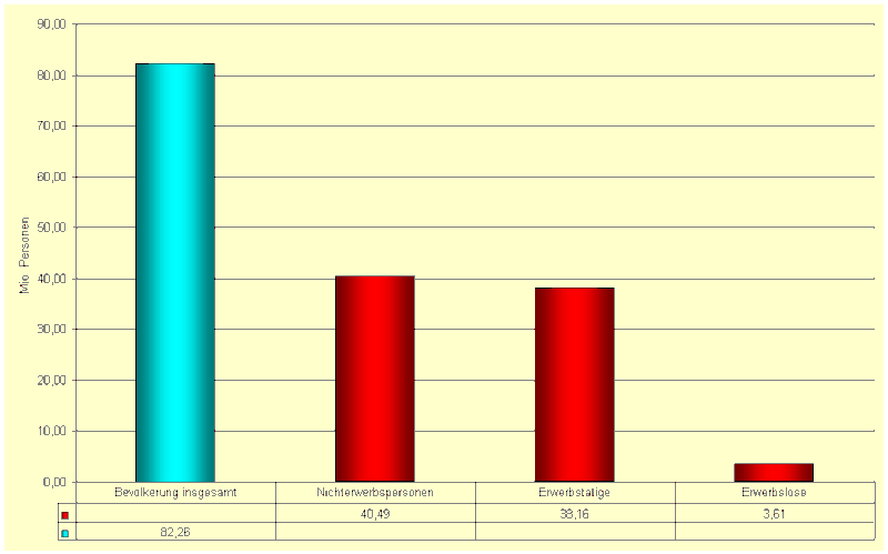 Datei:Bevölkerung nach Erwerbsbeteiligung 31380 image001.gif