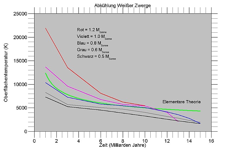 Datei:Abkühlung Weisser Zwerge (Temperatur).jpg