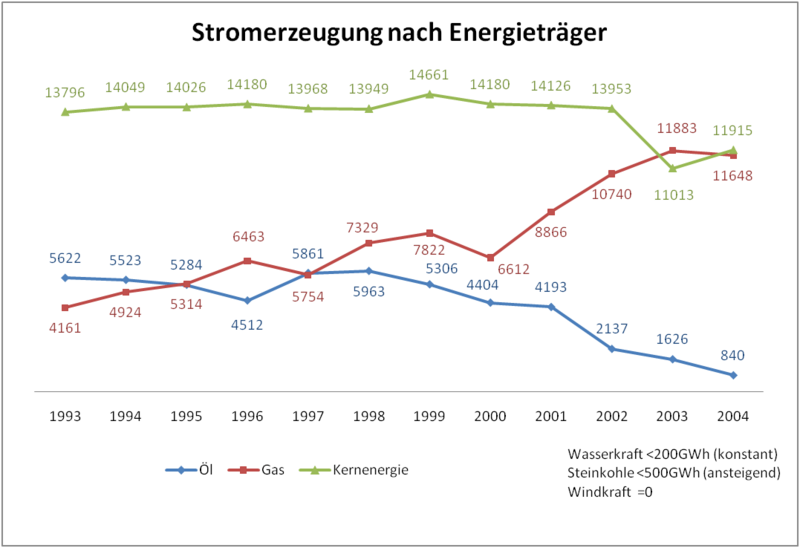 Datei:Stromerzeugung Ungarn.png