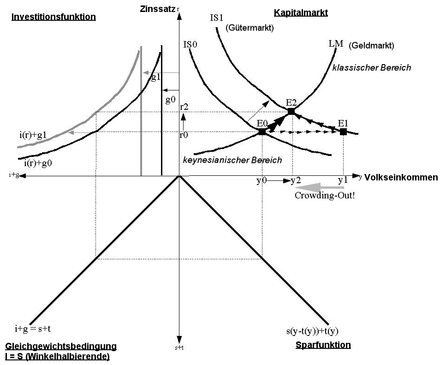 440px-Crowding-Out_richtig.png