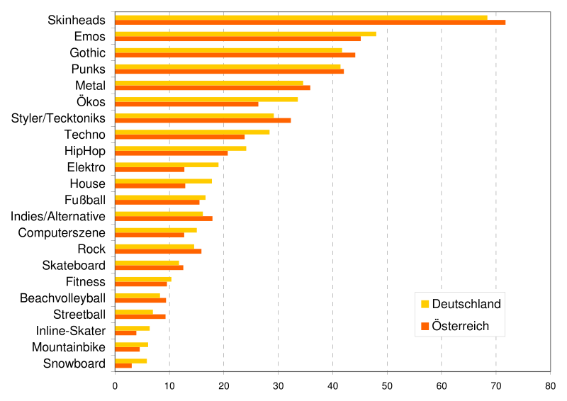 Datei:Diagramm Emo Unsympathisch.svg