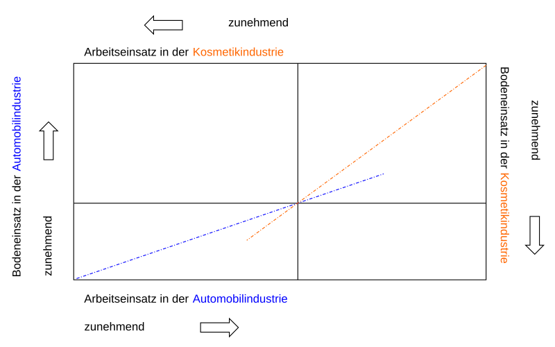 Datei:Ressourcenallokationsbild.svg