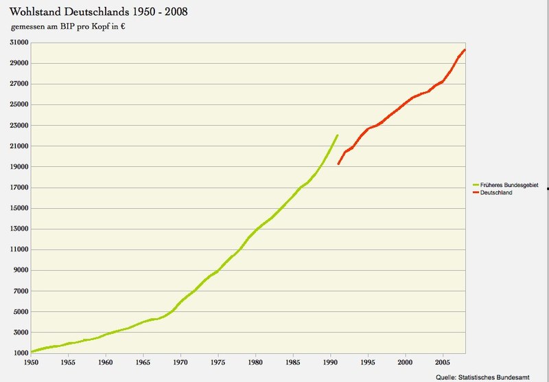 Datei:WOhlstand 1950-2008 jpeg.jpg