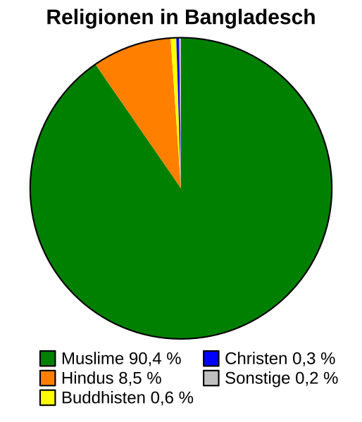 Datei:Kreisdiagramm-Bangladesch-Religionen.svg