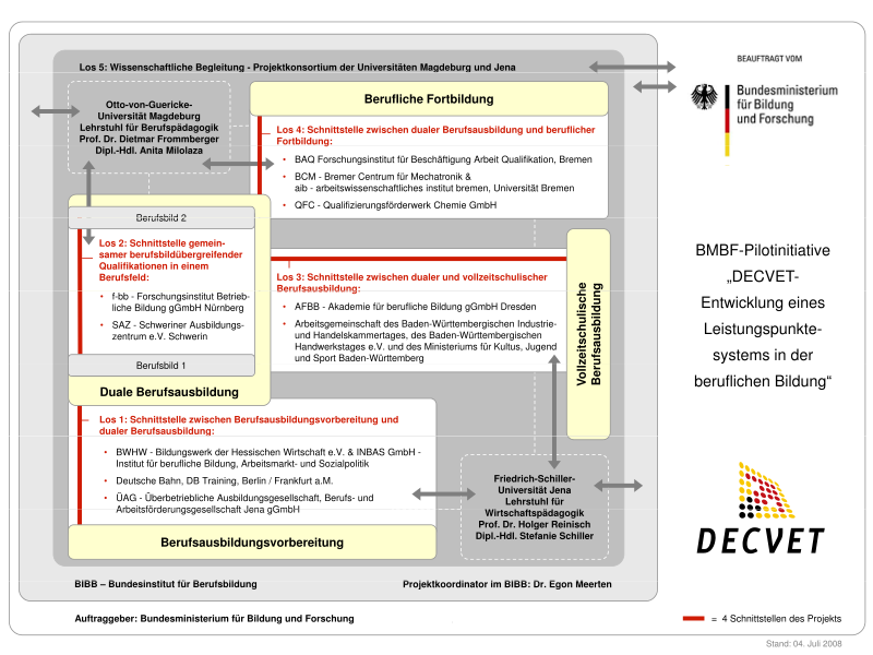 Datei:DECVET-Pilotinitiative Organigramm.svg