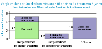 Vergleich der Quecksilberemissionen bei der Nutzung von Kompaktleuchtstofflampe (fachgerechte und nicht-fachgerechte Entsorgung) und Glühlampe unter Berücksichtigung der Emissionen durch Kohlekraftwerke (ausgehend vom Deutschem Strommix)