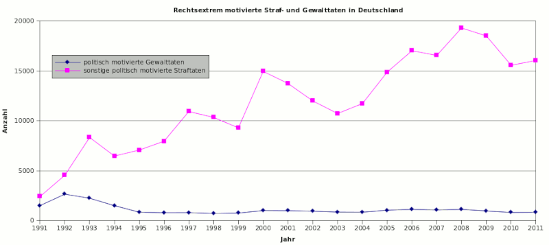 Datei:Politisch motivierte Straf- und Gewalttaten von rechts in Deutschland.gif